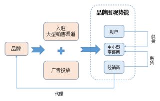 超長干貨丨初創(chuàng)品牌互聯(lián)網(wǎng)營銷運(yùn)作淺析 從0到1的互聯(lián)網(wǎng)商品銷售實(shí)戰(zhàn)指南